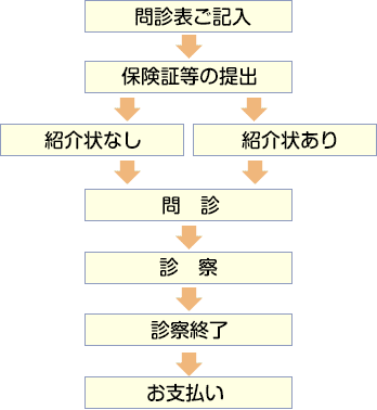 流れ図