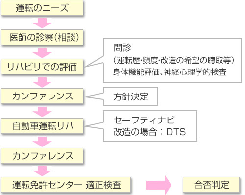 自動車運転リハビリの流れ